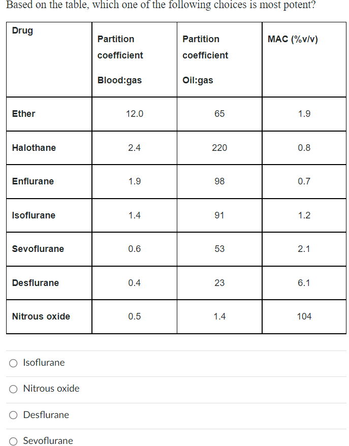 Based On The Table Which One Of The Following Choices Is Most Potent Drug Partition Partition Mac V V Coefficient C 1