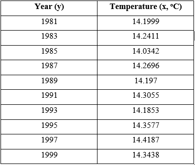 The Relationship Between The Average Temperature On The Earth S Surface In Odd Years Between 1981 1999 Is Given By Th 1