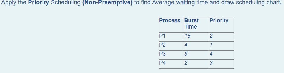 Apply The Priority Scheduling Non Preemptive To Find Average Waiting Time And Draw Scheduling Chart Process Burst Pri 1
