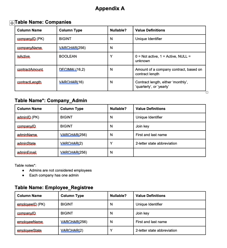 Write Queries For The Questions Below Using Sql Question 1 Count The Number Of Employees Per Company Id Question 2 Pro 1