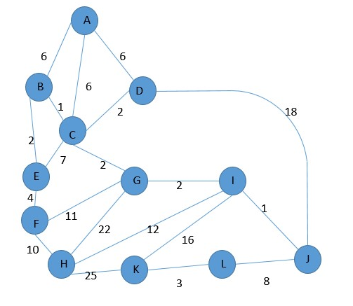 5 Design A Network Of Lines With The Minimum Number Of Lines And The Minimum Distance To Link All The Cities 2 E 4 B F 2