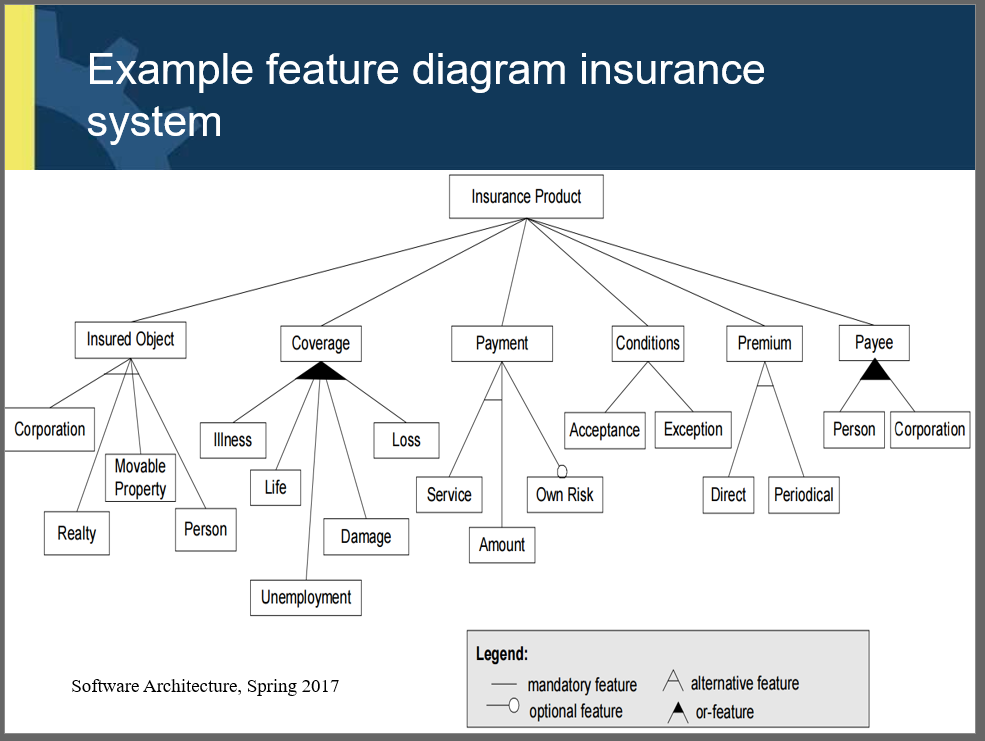 Draw Feature Digram Of Flight Reservation Management System Example Of Feature Digram 1