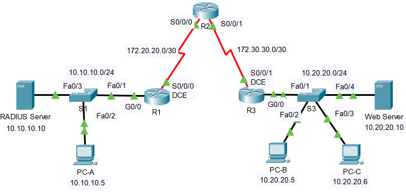 Radius Server 10 10 10 10 10 10 10 0 24 Fa0 3 S1 Fa0 1 Fa0 2 Pc A 10 10 10 5 172 20 20 0 30 Go 0 S0 0 0 R2 R1 S0 0 0 Dce 1