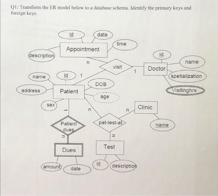 Q1 Transform The Er Model Below To A Database Schema Identify The Primary Keys And Foreign Keys Id Date Time Appointm 1