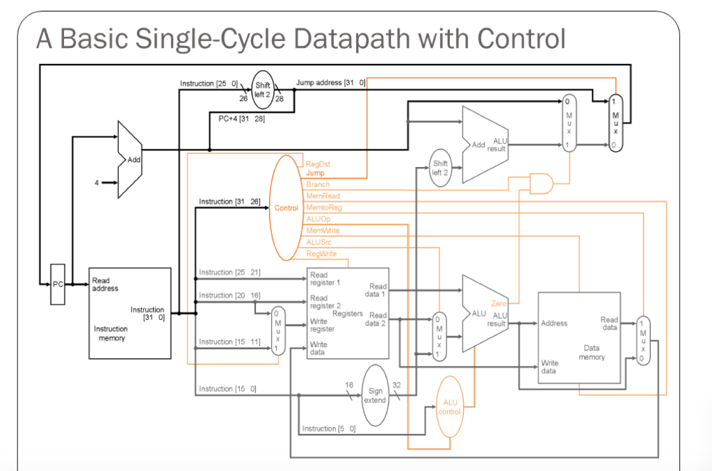 A Basic Single Cycle Datapath With Control Instruction 25 0 Shift Jump Address 31 01 Left 2 26 0 Pc 4 31 28 Add Alu 1