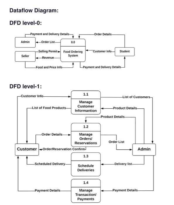 Dataflow Diagram Dfd Level 0 Admin Seller Dfd Level 1 Customer Info Payment And Delivery Details Order List Sellin 1