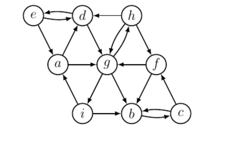 Execute Dfs Depth Search On The Graph Below In Python Starting From Vertex A Which Of The Following Lists Indicates 1