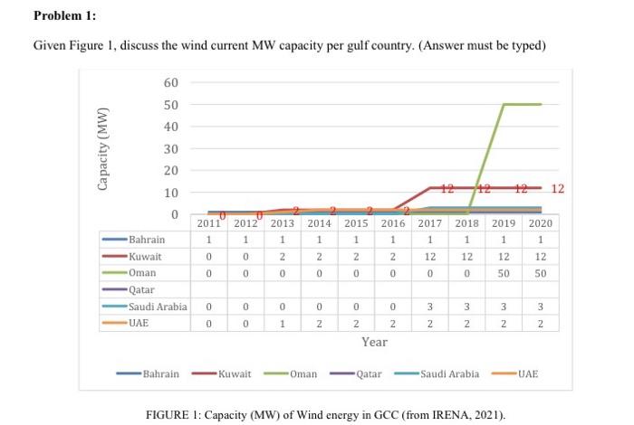 Problem 1 Given Figure 1 Discuss The Wind Current Mw Capacity Per Gulf Country Answer Must Be Typed 60 50 40 30 20 1