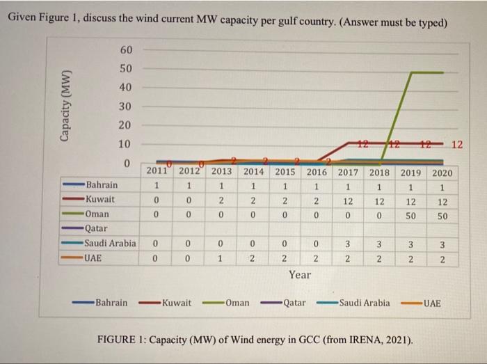 Given Figure 1 Discuss The Wind Current Mw Capacity Per Gulf Country Answer Must Be Typed 60 50 40 30 12 12 12 12 20 1