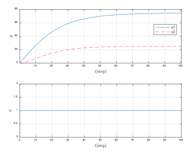 Data Driven Control System At This Time Systems A And B Have The Same Control Target But One Of Them Contains A Distur 1