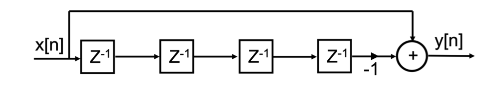 Inverse Z Transform Question When X N Cos Pi N 2 Cos Pi N 4 I Ve Determined X Z As The Z Transform Of Cos For The 1
