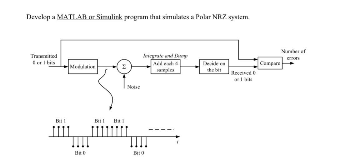 Develop A Matlab Or Simulink Program That Simulates A Polar Nrz System The Program Should Implement The System As In T 1