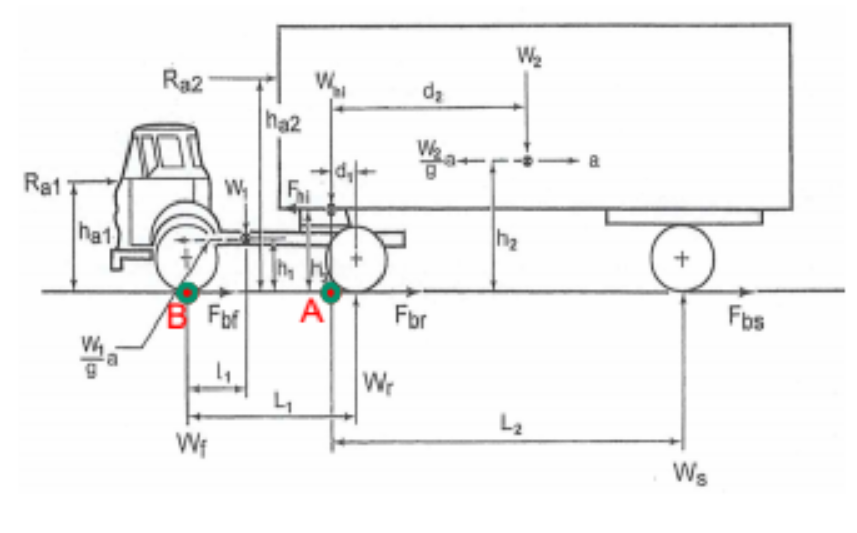 Braking Performance From A Tractor Semitrailer Combination The Tractor Weighs 66 72kn And The Semitrailer Weighs 266 88 4