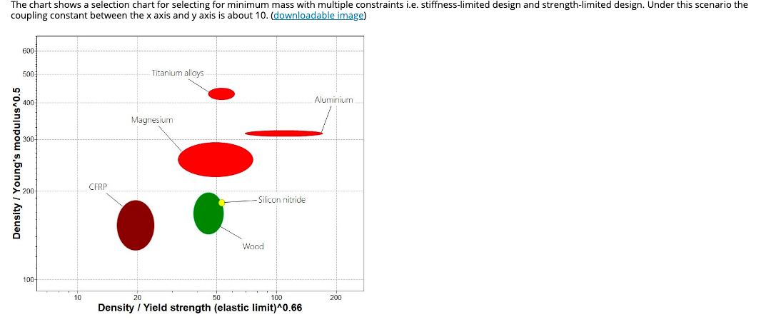 The Chart Shows A Selection Chart For Selecting For Minimum Mass With Multiple Constraints I E Stiffness Limited Design 1