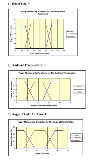 A Fuzzy Controller Adjusts The Cold Air Flow According To The Size V Volume Of The Controlled Room And Its Ambient Te 2