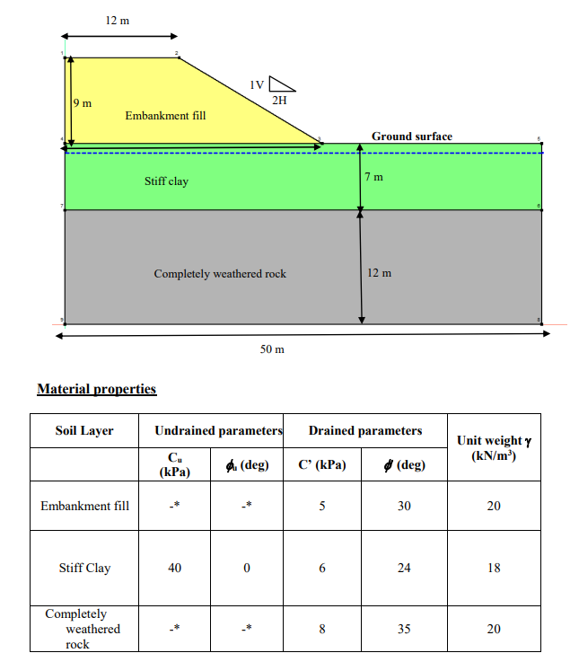 9 M 12 M Iv 2h Embankment Fill Stiff Clay Completely Weathered Rock 12 M 50 M Undrained Parameters Drained Parameters Cu 1