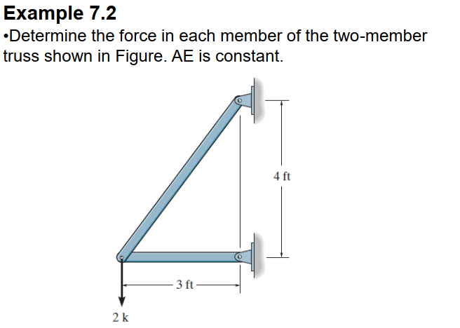 Example 7 2 Determine The Force In Each Member Of The Two Member Truss Shown In Figure Ae Is Constant 4 Ft 2 K 3 Ft 1