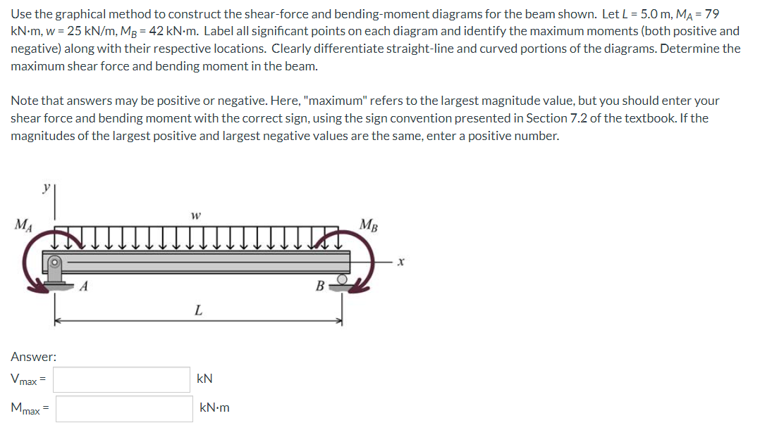 Use The Graphical Method To Construct The Shear Force And Bending Moment Diagrams For The Beam Shown Let L 5 0 M Ma 1