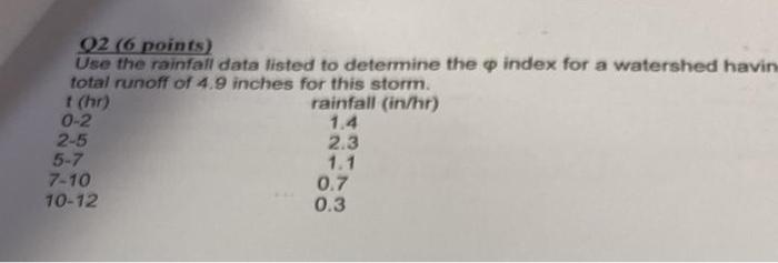 02 6 Points Use The Rainfall Data Listed To Determine The P Index For A Watershed Havin Total Runoff Of 4 9 Inches For 1