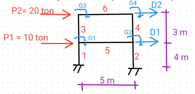 Solve The Orthogonal Planar Frame Without Axial Deformation Using The Direct Stiffness Method Dsm Then Calculate The 1