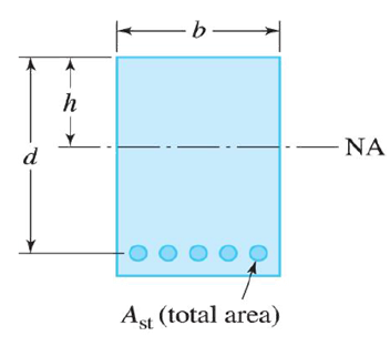 The Properties Of The Reinforced Concrete Beam Are B 303 Mm D 466 Mm Ast 1138 Mm2 And Est Eco 9 If The Wor 1