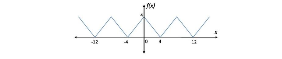 Define The Function Period Then Determine The Fourier Series Of The Periodic Functions Below 2