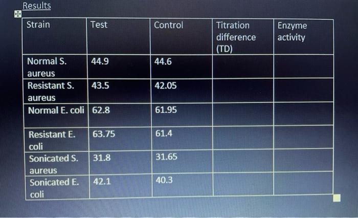 Results Strain Test Control Titration Difference Td Enzyme Activity 44 6 Normal S 44 9 Aureus Resistant S 43 5 Aureu 1