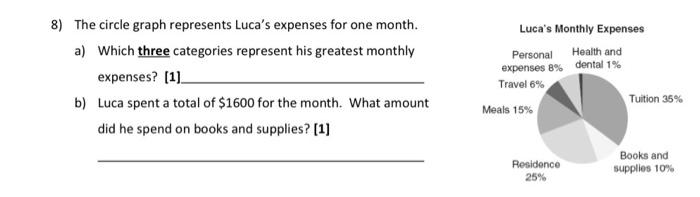 8 The Circle Graph Represents Luca S Expenses For One Month A Which Three Categories Represent His Greatest Monthly E 1