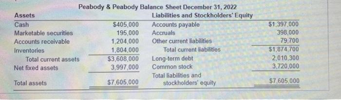 Pro Forma Balance Sheet Peabody Peabody Has 2022 Sales Of 10 5 Million It Wishes To Analyze Expected Performance And 3
