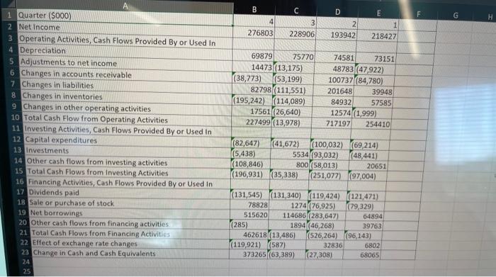 See The Cash Flow Statement A What Were The Company S Cumulative Earnings Over These Four Quarters What Were Its Cumul 2