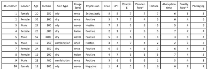 Customer Gender Age Income Skin Type Usage Level Impression Price Spf Vitamin E Paraben Free Texture Absorption Time Cr 1