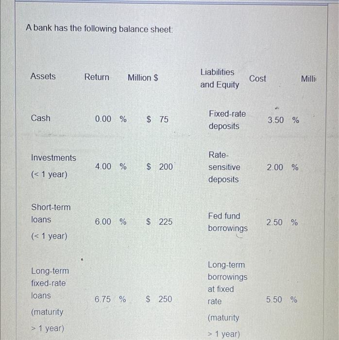 A Bank Has The Following Balance Sheet Assets Return Million Cash 0 00 75 Investments 4 00 200 1 Year Sho 1