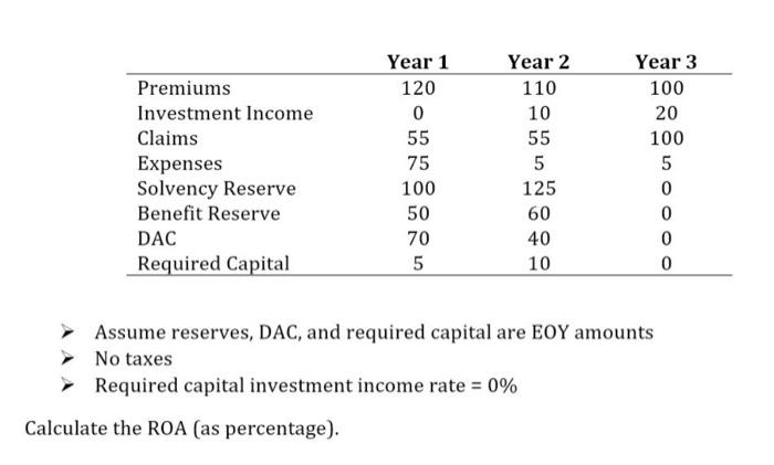 Year 1 Year 2 Year 3 Premiums 120 110 100 Investment Income 0 10 20 Claims 55 55 100 Expenses 75 5 5 Solvency Reserve 10 1