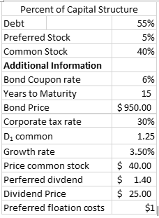 Percent Of Capital Structure Debt Preferred Stock Common Stock Additional Information Bond Coupon Rate Years To Maturity 1