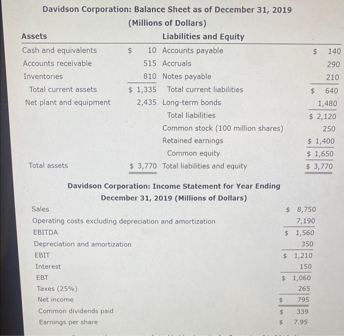 Davidson Corporation Balance Sheet As Of December 31 2019 Millions Of Dollars Assets Liabilities And Equity Cash And 1