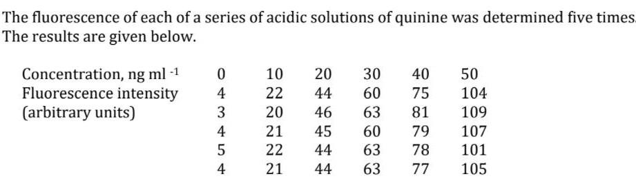 The Fluorescence Of Each Of A Series Of Acidic Solutions Of Quinine Was Determined Five Times The Results Are Given Belo 1