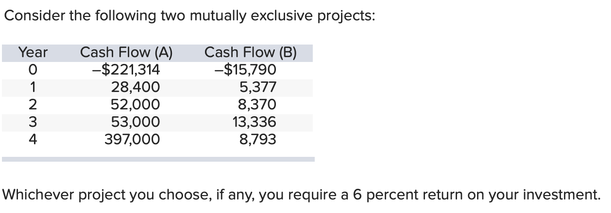 Consider The Following Two Mutually Exclusive Projects Year Cash Flow A Cash Flow B O 221 314 15 790 1 5 377 28 1