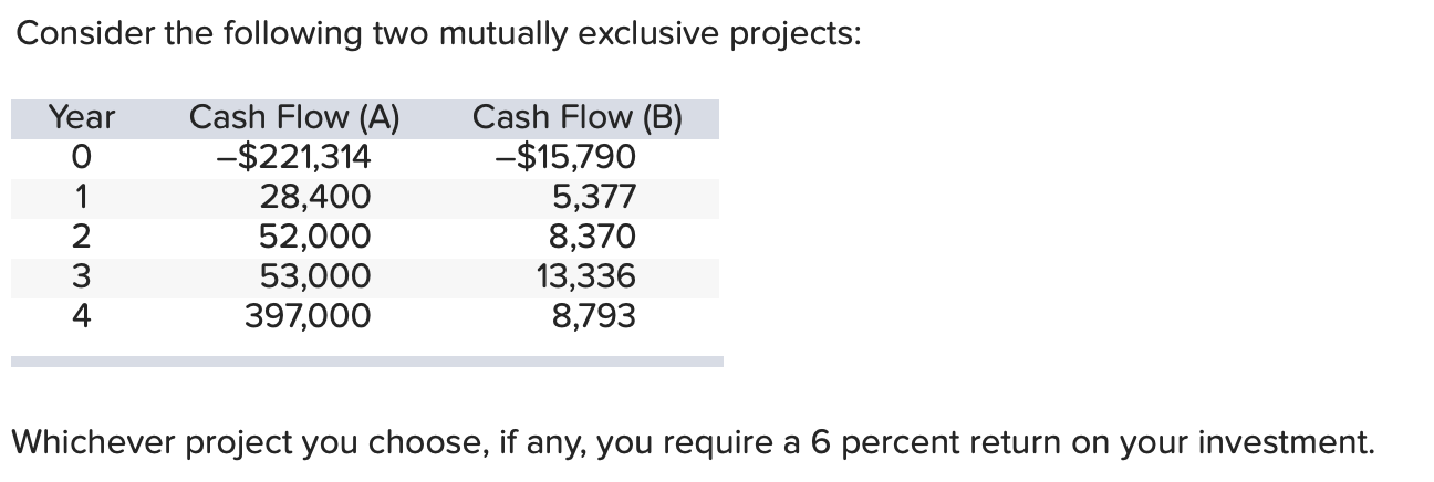 Consider The Following Two Mutually Exclusive Projects Year Cash Flow A Cash Flow B 221 314 15 790 28 400 5 377 1