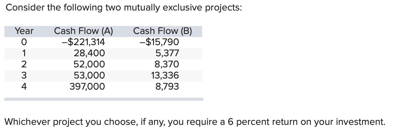 Consider The Following Two Mutually Exclusive Projects Year Cash Flow A Cash Flow B 0 221 314 15 790 1 28 400 5 1