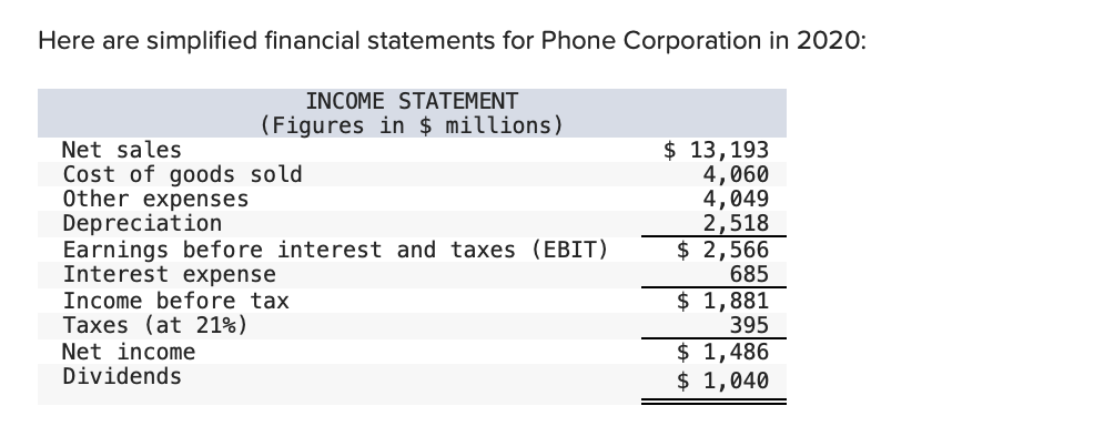 Here Are Simplified Financial Statements For Phone Corporation In 2020 Income Statement Figures In Millions Net Sal 1