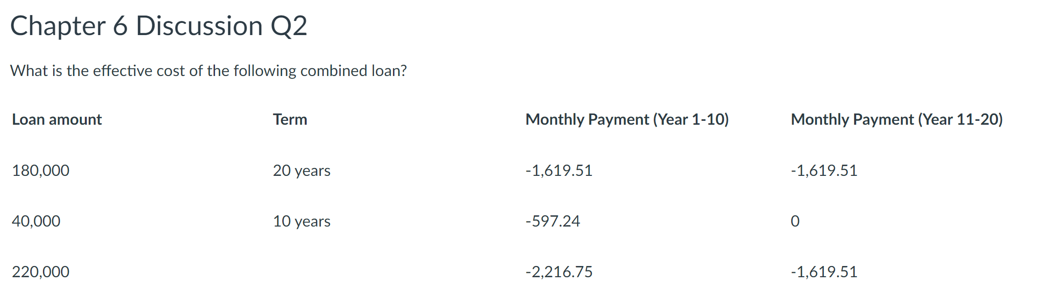 Chapter 6 Discussion Q2 What Is The Effective Cost Of The Following Combined Loan Loan Amount Term 180 000 20 Years 40 1