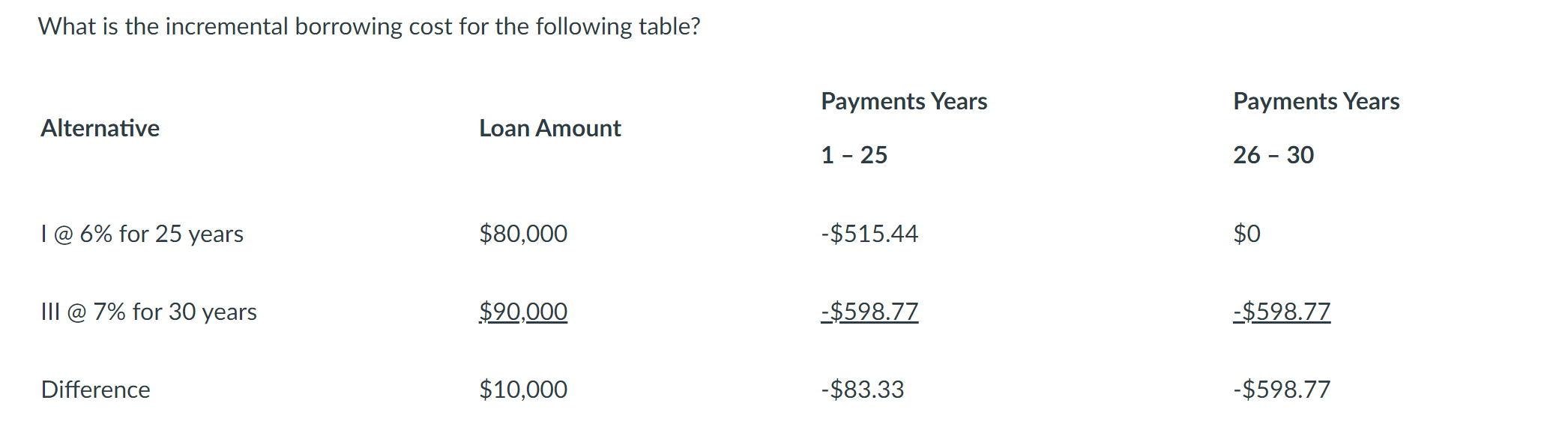 What Is The Incremental Borrowing Cost For The Following Table Alternative Loan Amount 1 6 For 25 Years 80 000 Iii 1
