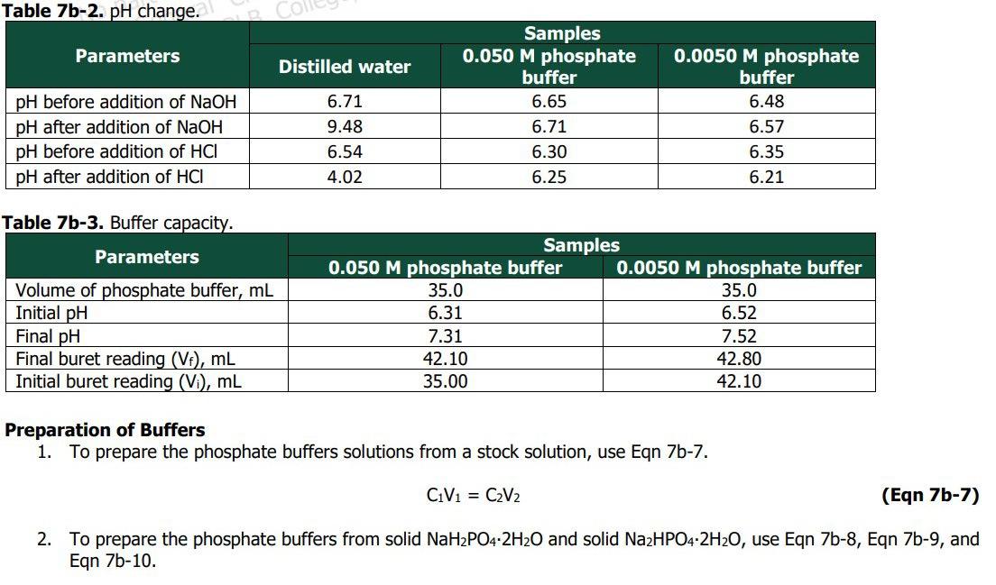 Table 7b 2 Ph Change Com Parameters Samples 0 050 M Phosphate Buffer Distilled Water 6 65 Ph Before Addition Of Naoh P 1