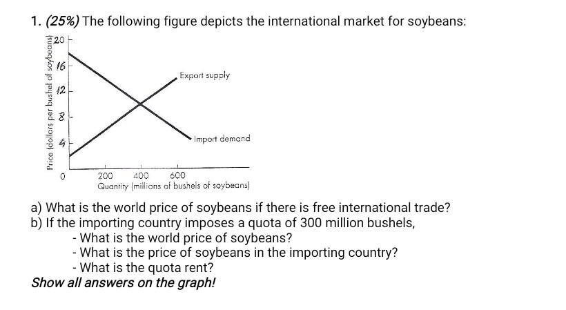 1 25 The Following Figure Depicts The International Market For Soybeans 20 16 Export Supply Import Demand 200 400 6 1