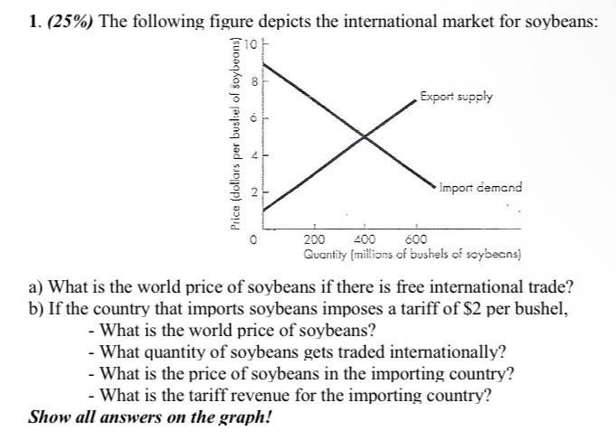 1 25 The Following Figure Depicts The International Market For Soybeans 10 Export Supply Import Demand 200 400 600 1