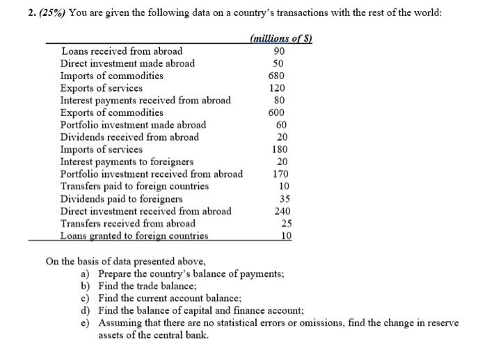 2 25 You Are Given The Following Data On A Country S Transactions With The Rest Of The World Millions Of S Loans 1