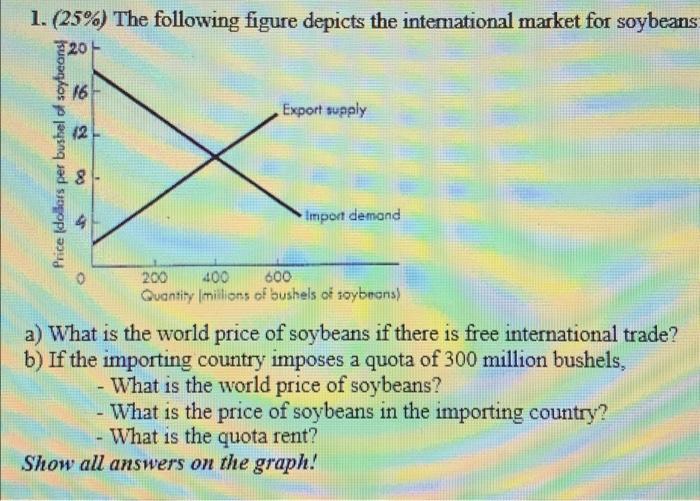 1 25 The Following Figure Depicts The International Market For Soybeans 20 16 Export Supply 2 Import Demand 200 40 1