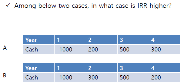 Among Below Two Cases In What Case Is Irr Higher Year 1 2 3 4 A Cash 1000 200 500 300 Year 1 2 3 4 B Cash 1000 300 1
