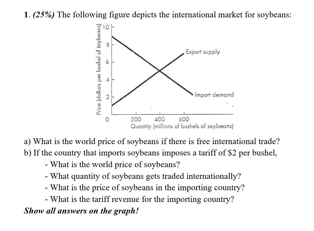 1 25 The Following Figure Depicts The International Market For Soybeans 10 Export Supply Import Demand 200 400 600 1