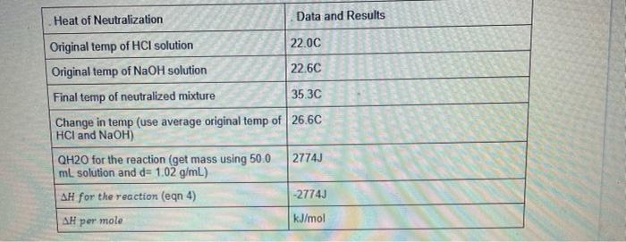 Heat Of Neutralization Data And Results Original Temp Of Hcl Solution 22 0c Original Temp Of Naoh Solution 22 6c Final T 3